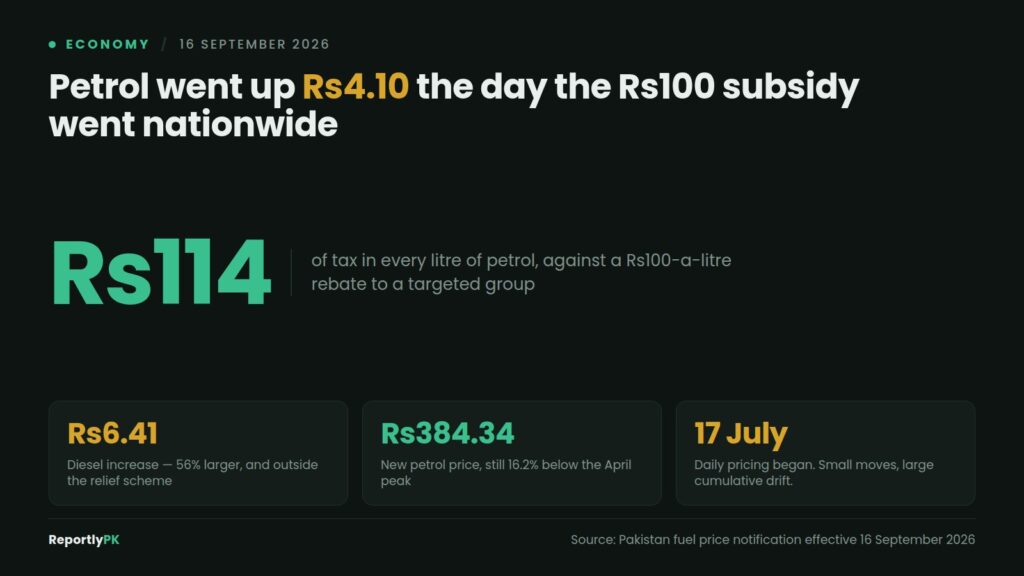 Data card: Petrol went up Rs4.10 the day the Rs100 subsidy went nationwide, with Rs114 of tax in every litre, a Rs6.41 diesel increase outside the relief scheme, and petrol at Rs384.34 still 16.2 percent below the April peak