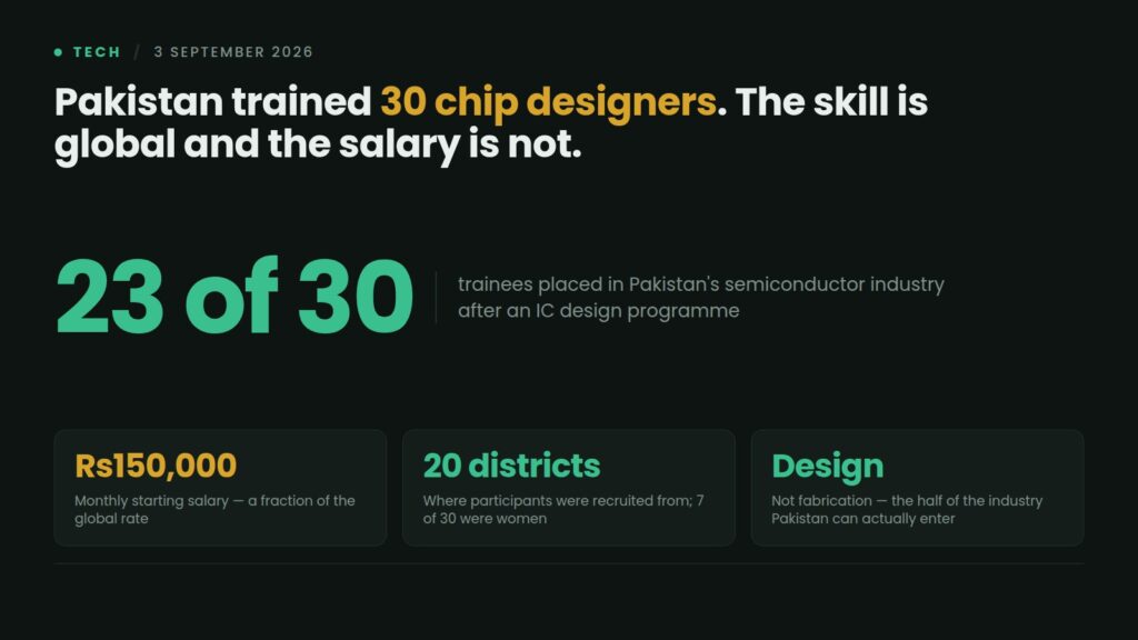 Data card: Pakistan's IC design and verification training placed 23 of 30 engineers in the semiconductor industry at around Rs150,000 a month, drawn from 20 districts with 7 women among them