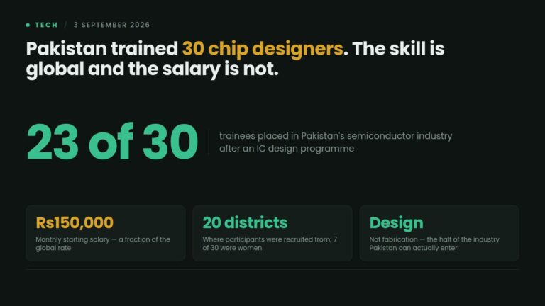 Data card: Pakistan's IC design and verification training placed 23 of 30 engineers in the semiconductor industry at around Rs150,000 a month, drawn from 20 districts with 7 women among them