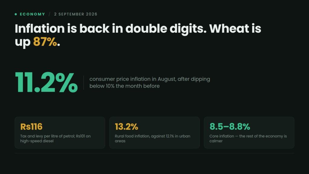 Data card: Pakistan's consumer price inflation rose to 11.2% in August 2026, with wheat up 87% year-on-year, Rs116 a litre in tax and levy on petrol, rural food inflation at 13.2% and core inflation at 8.5 to 8.8%