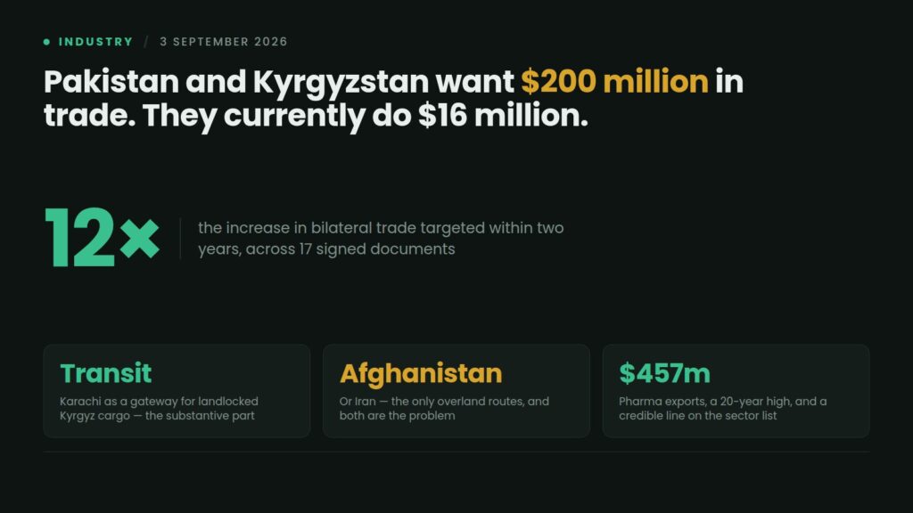 Data card: Pakistan and Kyrgyzstan signed 17 documents targeting $200 million in bilateral trade within two years, up from about $16 million, including a transit agreement making Karachi a gateway for landlocked Kyrgyz cargo