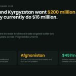 Data card: Pakistan and Kyrgyzstan signed 17 documents targeting $200 million in bilateral trade within two years, up from about $16 million, including a transit agreement making Karachi a gateway for landlocked Kyrgyz cargo