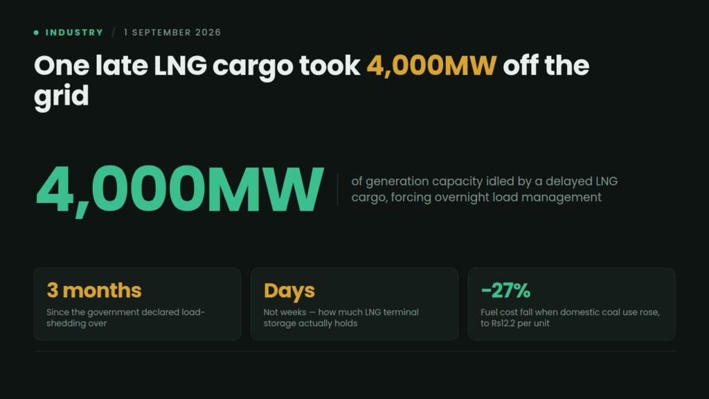 Data card: a delayed LNG cargo removed about 4,000 megawatts from Pakistan generation capacity, forcing overnight load management three months after the government declared load-shedding over