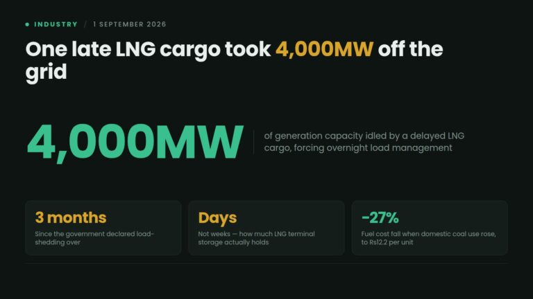 Data card: a delayed LNG cargo removed about 4,000 megawatts from Pakistan generation capacity, forcing overnight load management three months after the government declared load-shedding over