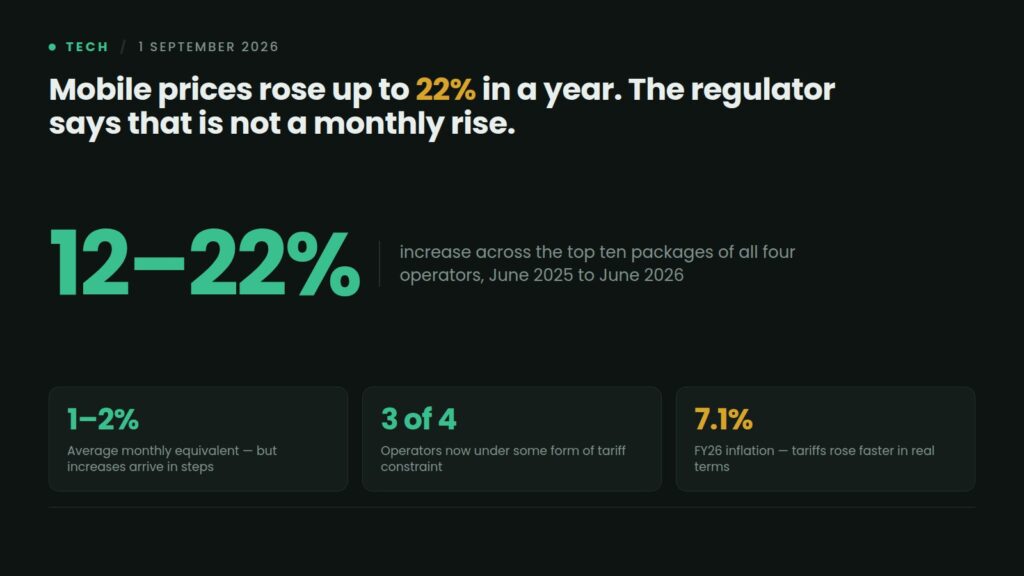 Data card: Pakistan's mobile tariffs rose 12 to 22 percent across the top ten packages of all four operators in the year to June 2026, equal to 1-2% a month, with three of four operators now under tariff constraint