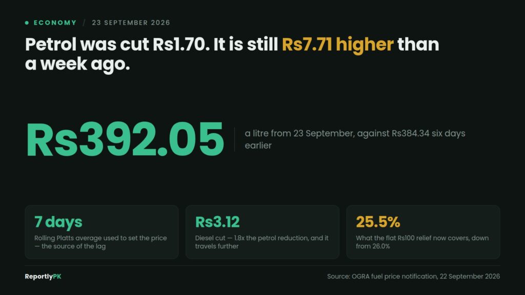 Data card: Petrol was cut Rs1.70 but is still Rs7.71 higher than a week ago at Rs392.05 a litre, set by a seven-day rolling Platts average, with a Rs3.12 diesel cut and the flat Rs100 relief now covering 25.5 percent of the pump price