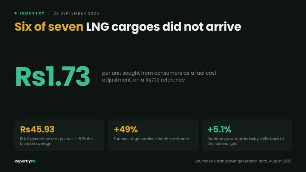 Data card: Six of seven LNG cargoes did not arrive, with Rs1.73 per unit sought from consumers as a fuel cost adjustment, RLNG generation at Rs45.93 a unit, furnace oil up 49 percent month-on-month and demand up 5.1 percent