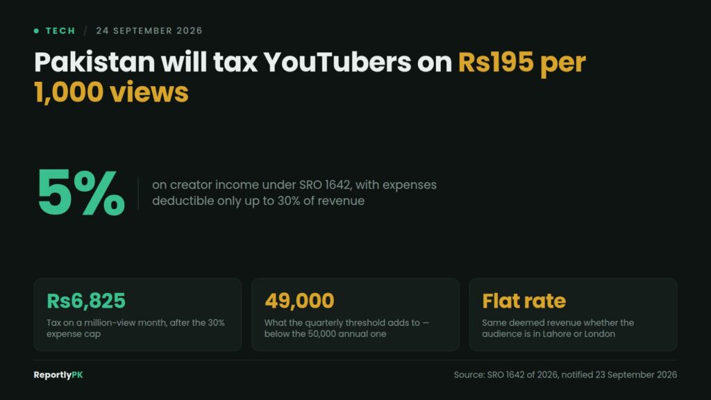 Data card: Pakistan will tax YouTubers on Rs195 per 1,000 views at a 5 percent rate under SRO 1642, with expenses capped at 30 percent of revenue, Rs6,825 due on a million-view month, and a quarterly threshold that adds to 49,000 against a 50,000 annual test