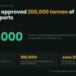 Data card: Pakistan approved 200,000 tonnes of sugar exports while tendering for 750,000 tonnes of imported wheat, with retail sugar at Rs148 per kg down 18 percent year-on-year and 108,000 tonnes of imported sugar already approved for re-export