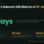 Data card: Pakistan's telecom bill died on a 90-day clock — 89 days from National Assembly passage to revised draft, 1,500 new 5G sites Jazz plans before December, owner consent restored to the right-of-way clause