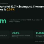 Data card: Textile exports fell 12.71 percent in August to $1.60 billion, but FY2025-26 added only $60 million on a base of nearly $18 billion, with the July-August pace running 13.9 percent above the FY26 average
