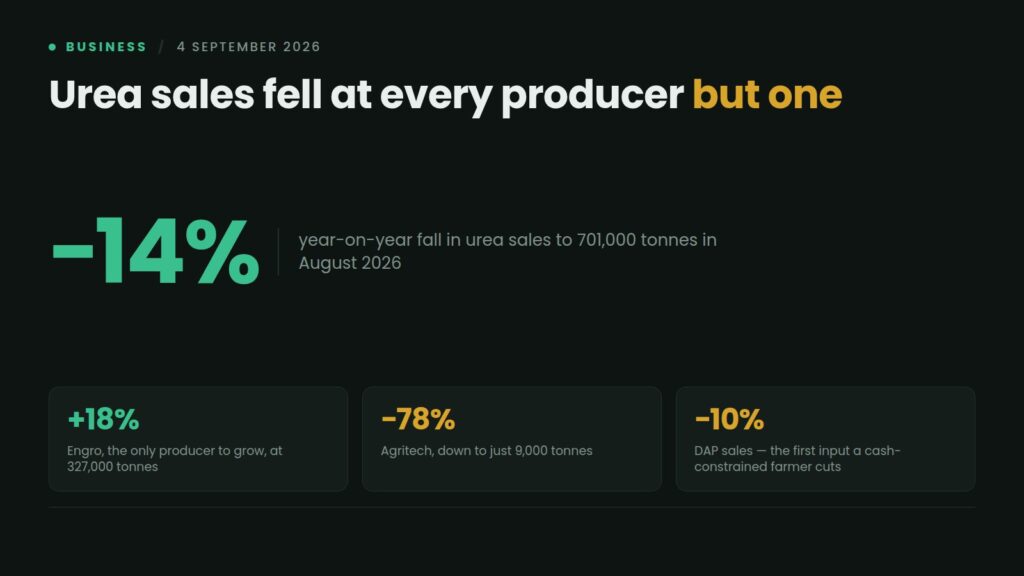 Data card: Pakistan's urea sales fell 14% year-on-year to 701,000 tonnes in August 2026, with Engro the only producer to grow at 327,000 tonnes up 18%, Agritech down 78% to 9,000 tonnes and DAP down 10%