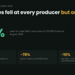 Data card: Pakistan's urea sales fell 14% year-on-year to 701,000 tonnes in August 2026, with Engro the only producer to grow at 327,000 tonnes up 18%, Agritech down 78% to 9,000 tonnes and DAP down 10%
