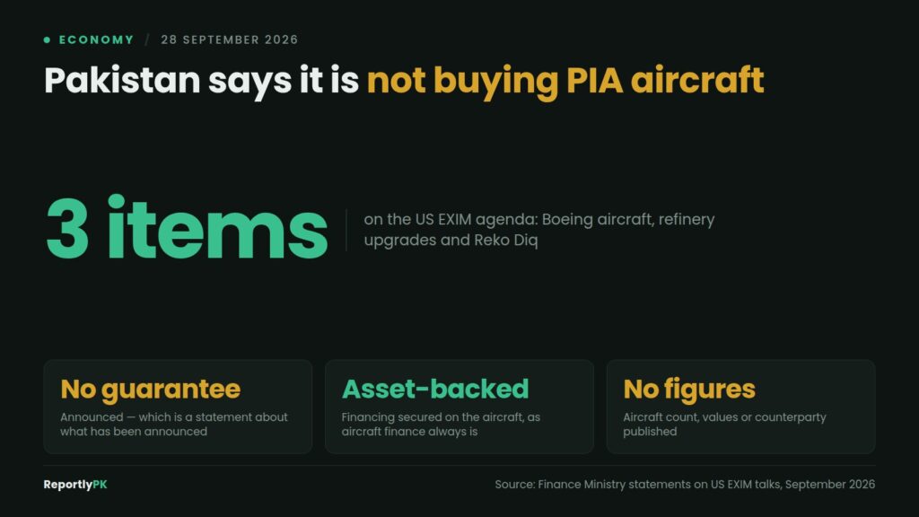 Data card: Pakistan says it is not buying PIA aircraft, with three items on the US EXIM agenda covering Boeing aircraft, refinery upgrades and Reko Diq, no sovereign guarantee announced, asset-backed financing as standard, and no aircraft figures published