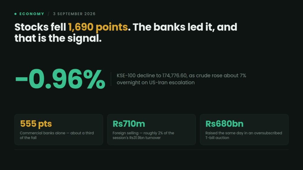 Data card: the KSE-100 fell 1,690.40 points or 0.96% to 174,776.60 as crude rose about 7%, with commercial banks accounting for 555 points and foreign investors selling Rs710 million