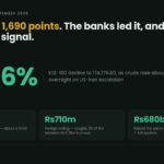 Data card: the KSE-100 fell 1,690.40 points or 0.96% to 174,776.60 as crude rose about 7%, with commercial banks accounting for 555 points and foreign investors selling Rs710 million