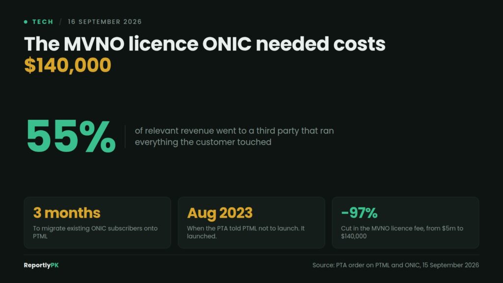 Data card: The MVNO licence ONIC needed costs $140,000, while 55 percent of relevant revenue went to a third party running everything the customer touched, with three months to migrate subscribers and a 97 percent cut in the licence fee since 2012