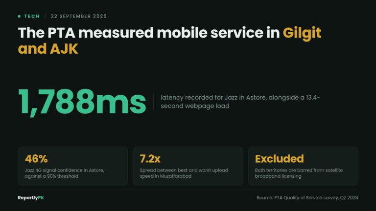 Data card: The PTA measured mobile service in Gilgit and AJK, recording 1,788 milliseconds of latency for Jazz in Astore alongside a 13.4-second webpage load, 46 percent 4G signal confidence against a 90 percent threshold, and a 7.2x upload speed spread in Muzaffarabad