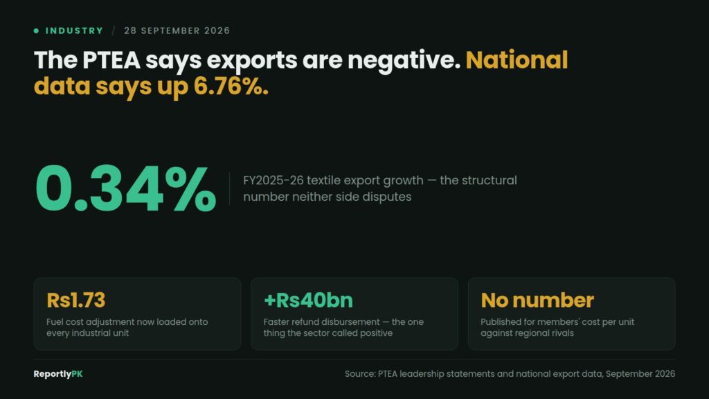 Data card: The PTEA says exports are negative while national data says up 6.76 percent, against FY2025-26 textile export growth of 0.34 percent, a Rs1.73 fuel cost adjustment loaded onto industry, Rs40 billion more in refunds disbursed, and no published cost per unit