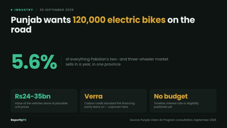 Data card: Punjab wants 120,000 electric bikes on the road, equal to 5.6 percent of national annual two- and three-wheeler sales, worth Rs24 to 35 billion in vehicles, leaning partly on Verra carbon credits, with no budget, timeline or interest rate published
