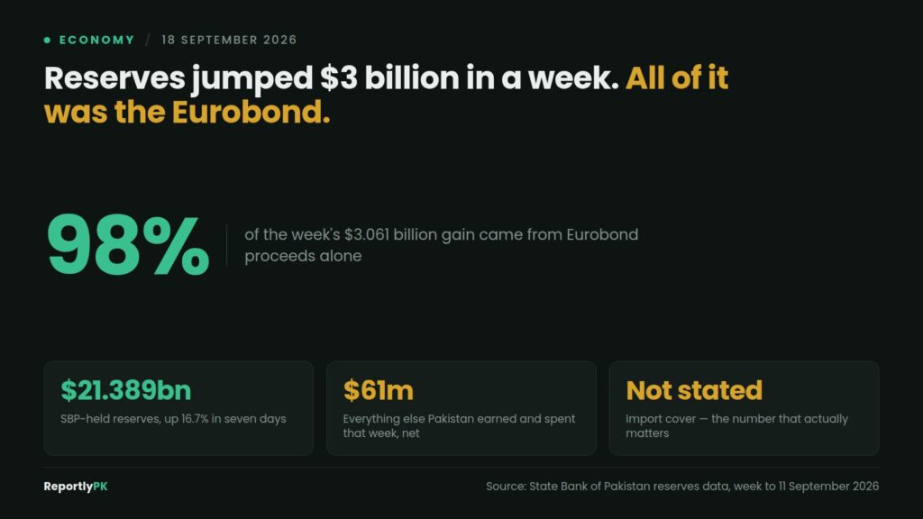Data card: Reserves jumped $3 billion in a week and 98 percent of the gain came from Eurobond proceeds, taking SBP holdings to $21.389 billion, with $61 million net from everything else and no import cover published