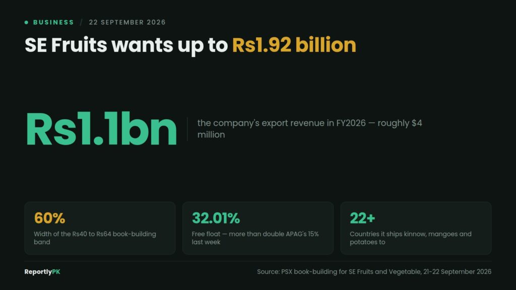 Data card: SE Fruits wants up to Rs1.92 billion against roughly Rs1.1 billion of FY2026 export revenue, with a 60 percent wide Rs40 to Rs64 price band, a 32.01 percent free float and exports to more than 22 countries