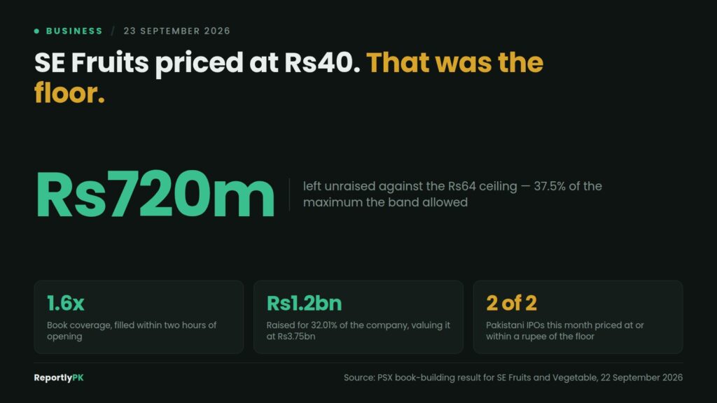 Data card: SE Fruits priced at Rs40, the floor, leaving Rs720 million unraised against the Rs64 ceiling or 37.5 percent of the maximum, on a book covered 1.6 times that filled in two hours and raised Rs1.2 billion for 32.01 percent of the company