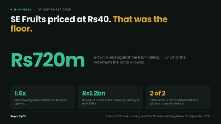Data card: SE Fruits priced at Rs40, the floor, leaving Rs720 million unraised against the Rs64 ceiling or 37.5 percent of the maximum, on a book covered 1.6 times that filled in two hours and raised Rs1.2 billion for 32.01 percent of the company