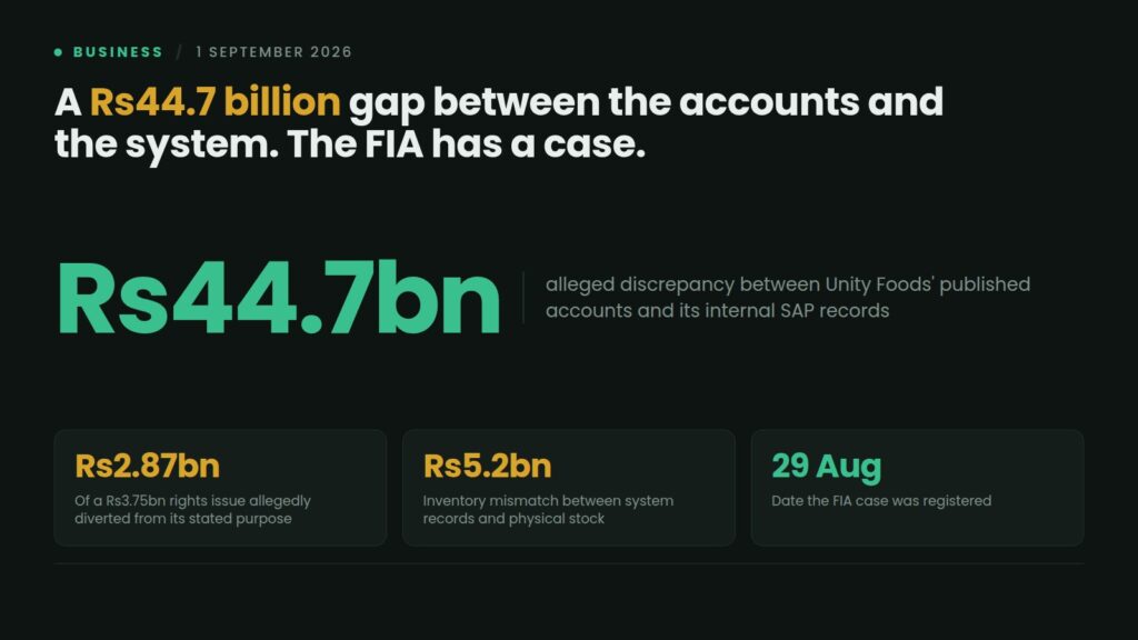 Data card: an SECP probe into PSX-listed Unity Foods has led to an FIA case registered on 29 August 2026, with alleged discrepancies including Rs44.7 billion between published accounts and internal SAP records and Rs2.87 billion of a rights issue diverted