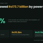 Data card: SNGPL is owed Rs173.7 billion by power plants, 78.7 percent of it by state-owned plants, including Rs34.2 billion in late-payment surcharge and Rs35.2 billion from Guddu Power