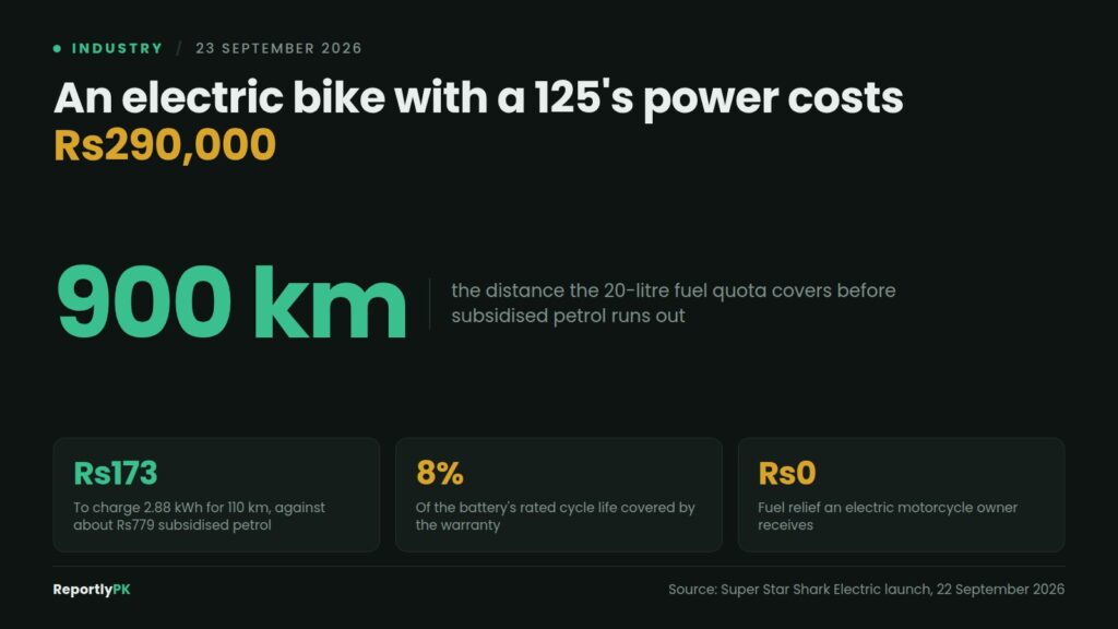 Data card: An electric bike with a 125's power costs Rs290,000, with the 20-litre fuel quota covering about 900 km before subsidised petrol runs out, Rs173 to charge 2.88 kWh for 110 km against about Rs779 of subsidised petrol, and 8 percent of the battery's rated cycle life under warranty