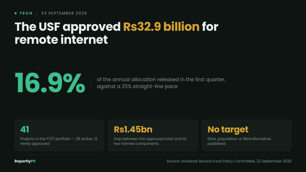 Data card: The USF approved Rs32.9 billion for remote internet with only 16.9 percent released in the first quarter against a 25 percent straight-line pace, 41 projects in the portfolio, a Rs1.45 billion unexplained gap and no published coverage target