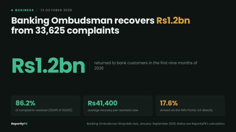 Data card: the Banking Ombudsman returned Rs1.2 billion to customers in nine months, resolving 29,001 of 33,625 complaints at an average of about Rs41,400 per resolved case