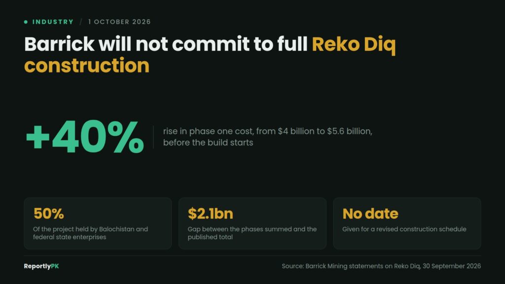 Data card: Barrick will not commit to full Reko Diq construction, with phase one costs up 40 percent from $4 billion to $5.6 billion, half the project held by Balochistan and federal state enterprises, a $2.1 billion gap between the phases summed and the published total, and no revised date given