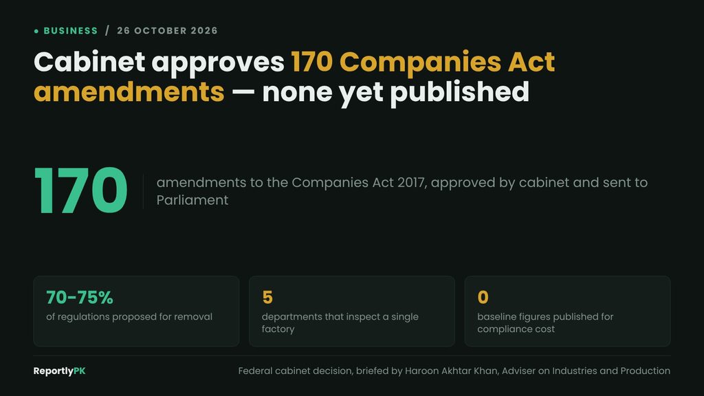 Data card: 170 amendments to the Companies Act 2017 have gone to Parliament within a drive to remove 70 to 75 percent of regulations, with five departments inspecting a single factory and no baseline compliance cost published