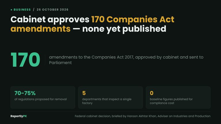 Data card: 170 amendments to the Companies Act 2017 have gone to Parliament within a drive to remove 70 to 75 percent of regulations, with five departments inspecting a single factory and no baseline compliance cost published