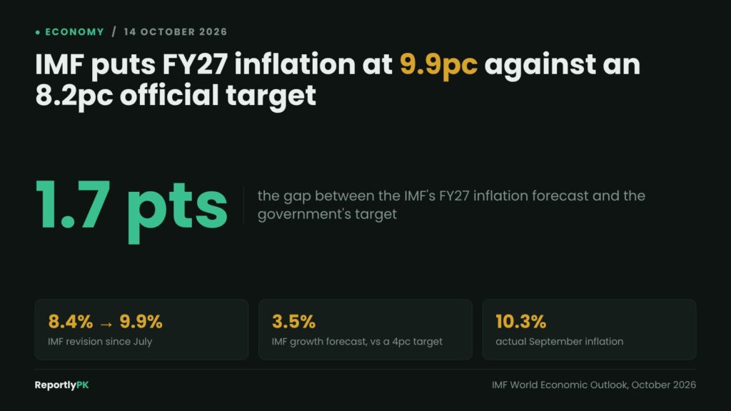 Data card: the IMF forecasts 9.9 percent inflation for Pakistan in FY27 against an 8.2 percent official target, a gap of 1.7 points, with actual September inflation at 10.3 percent
