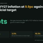 Data card: the IMF forecasts 9.9 percent inflation for Pakistan in FY27 against an 8.2 percent official target, a gap of 1.7 points, with actual September inflation at 10.3 percent