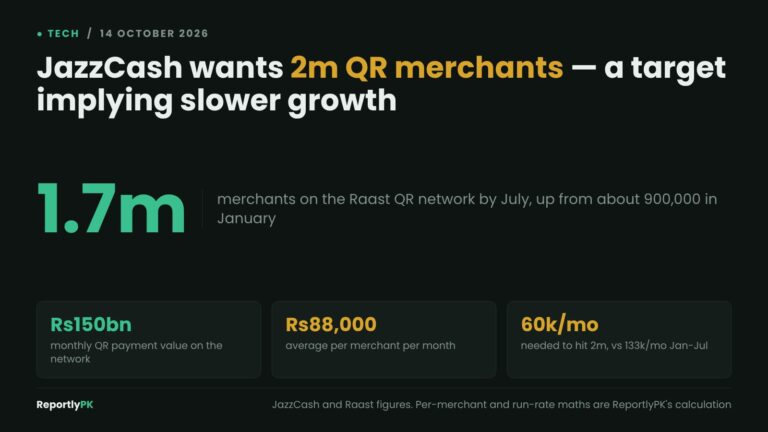 Data card: JazzCash had 1.7 million merchants on the Raast QR network by July, up from about 900,000 in January, with close to Rs150 billion in monthly QR payment value
