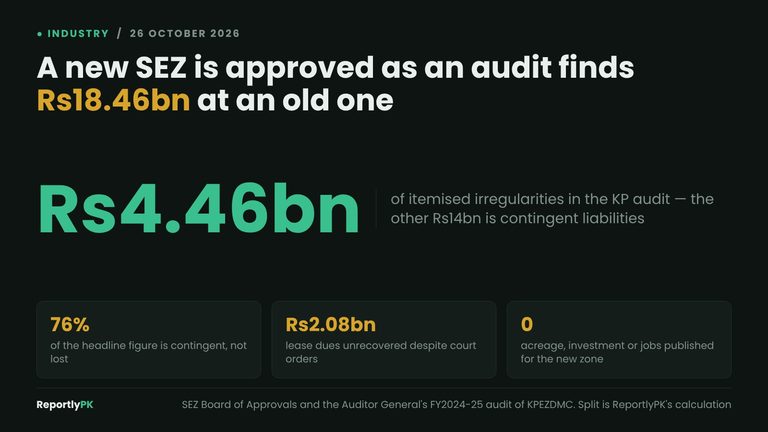 Data card: the Rs18.46 billion reported at the KP economic zones company is Rs4.46 billion of itemised irregularities plus Rs14 billion of contingent liabilities, including Rs2.08 billion of lease dues unrecovered despite court orders