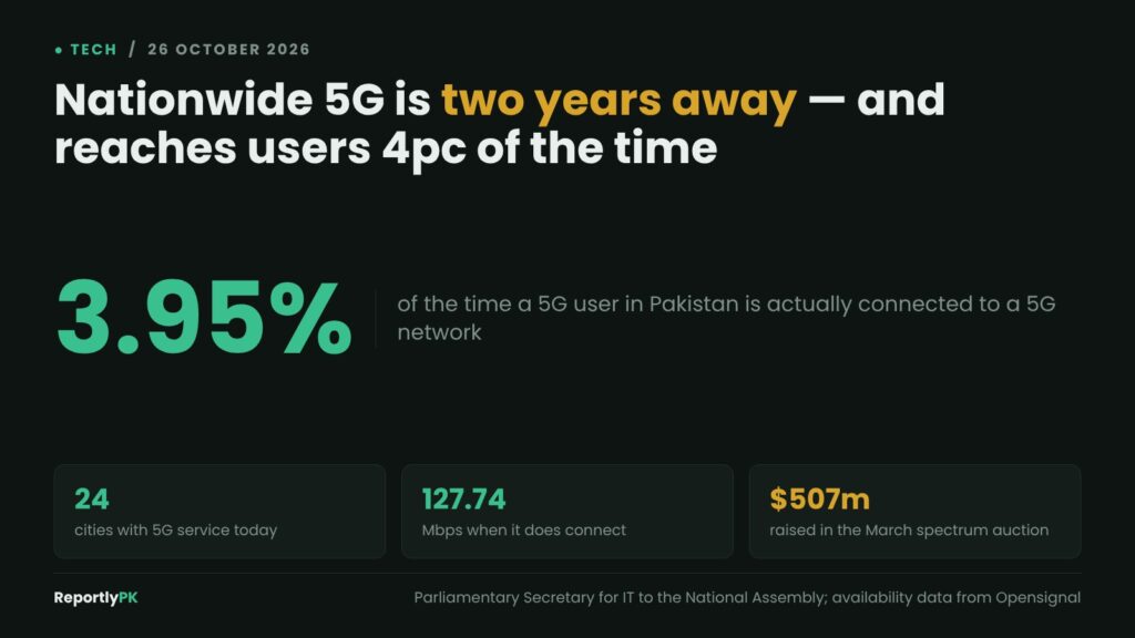 Data card: a 5G user in Pakistan is connected to a 5G network just 3.95 percent of the time, with service in 24 cities and speeds of 127.74 Mbps when it does connect
