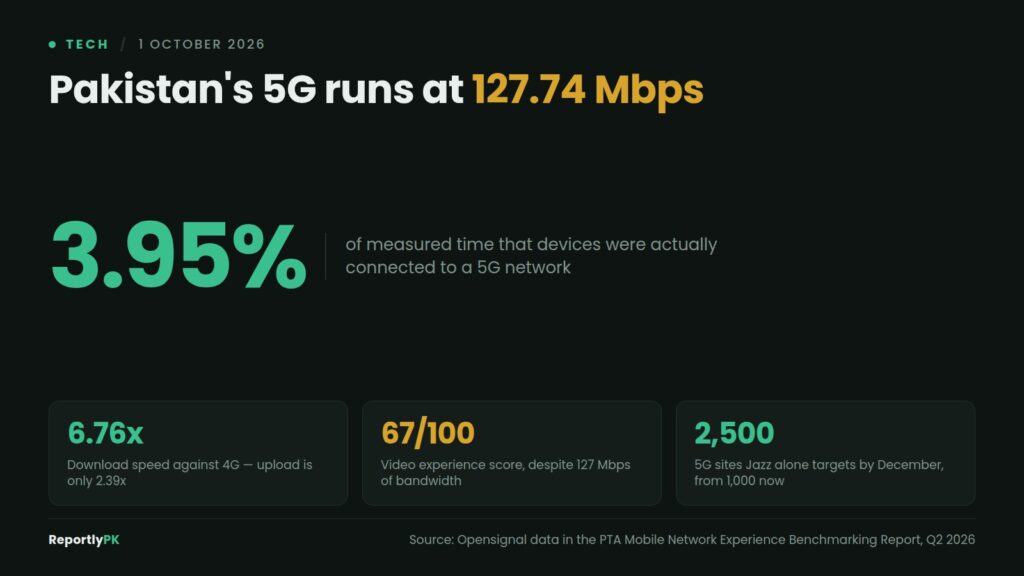 Data card: Pakistan's 5G runs at 127.74 Mbps with devices connected to it for only 3.95 percent of measured time, 6.76 times the 4G download rate against just 2.39 times on upload, a video experience score of 67 out of 100, and Jazz targeting 2,500 5G sites by December