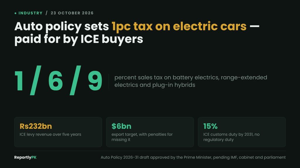 Data card: the draft auto policy sets sales tax at 1 percent for battery electrics, 6 percent for range-extended electrics and 9 percent for plug-in hybrids, funded by an ICE levy raising Rs232 billion over five years