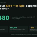 Data card: 50,480 cars, jeeps and pickups were sold in Q1 FY27, of which 41,872 were cars, up 43 percent, while jeeps and pickups fell 34 percent and two- and three-wheelers reached 553,994 units