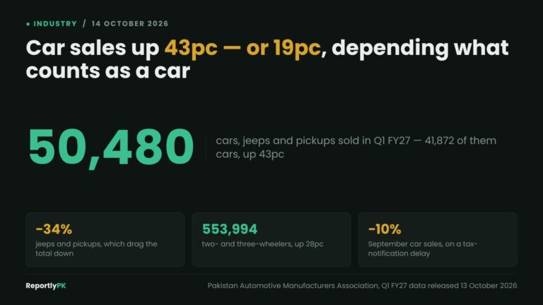 Data card: 50,480 cars, jeeps and pickups were sold in Q1 FY27, of which 41,872 were cars, up 43 percent, while jeeps and pickups fell 34 percent and two- and three-wheelers reached 553,994 units