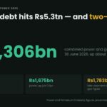 Data card: combined power and gas circular debt reached Rs5,306 billion at 30 June 2026, with gas at Rs3,631 billion up 10.4 percent against power at Rs1,675 billion up 2.1 percent