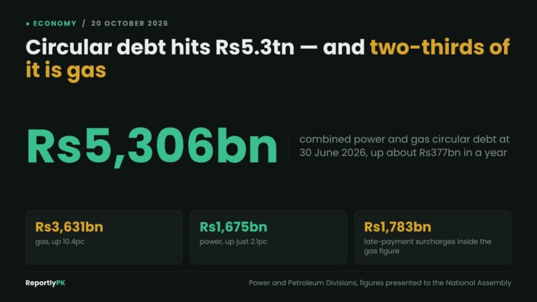 Data card: combined power and gas circular debt reached Rs5,306 billion at 30 June 2026, with gas at Rs3,631 billion up 10.4 percent against power at Rs1,675 billion up 2.1 percent
