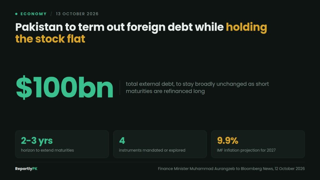 Data card: Pakistan's external debt of about 100 billion dollars is to stay broadly unchanged while short maturities are refinanced long over two to three years, against an IMF inflation projection of 9.9 percent for 2027