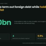 Data card: Pakistan's external debt of about 100 billion dollars is to stay broadly unchanged while short maturities are refinanced long over two to three years, against an IMF inflation projection of 9.9 percent for 2027