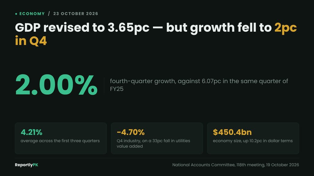 Data card: Pakistan's fourth-quarter FY26 growth was 2.00 percent against 6.07 percent a year earlier, with the first three quarters averaging 4.21 percent and industry contracting 4.70 percent in Q4